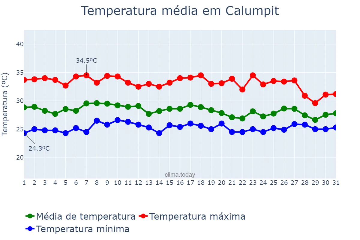 Temperatura em julho em Calumpit, Bulacan, PH