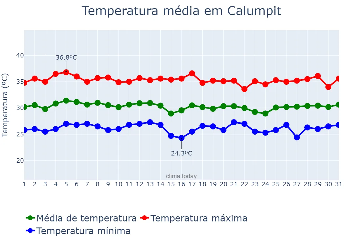 Temperatura em maio em Calumpit, Bulacan, PH