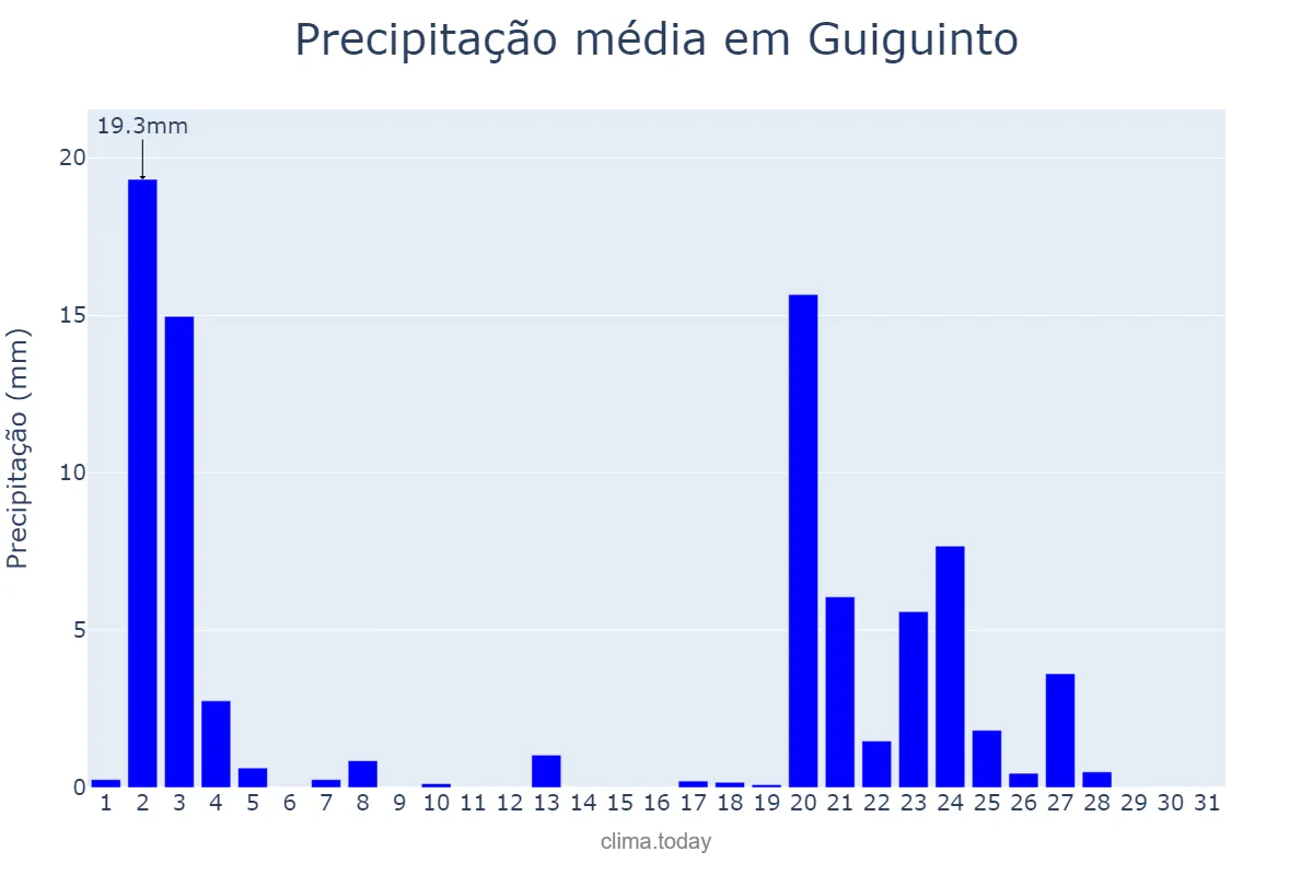 Precipitação em janeiro em Guiguinto, Bulacan, PH