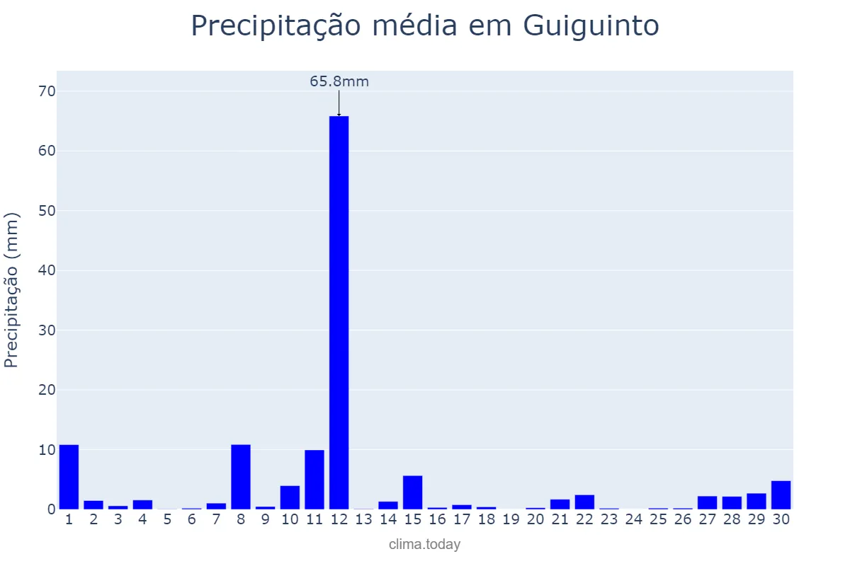 Precipitação em novembro em Guiguinto, Bulacan, PH