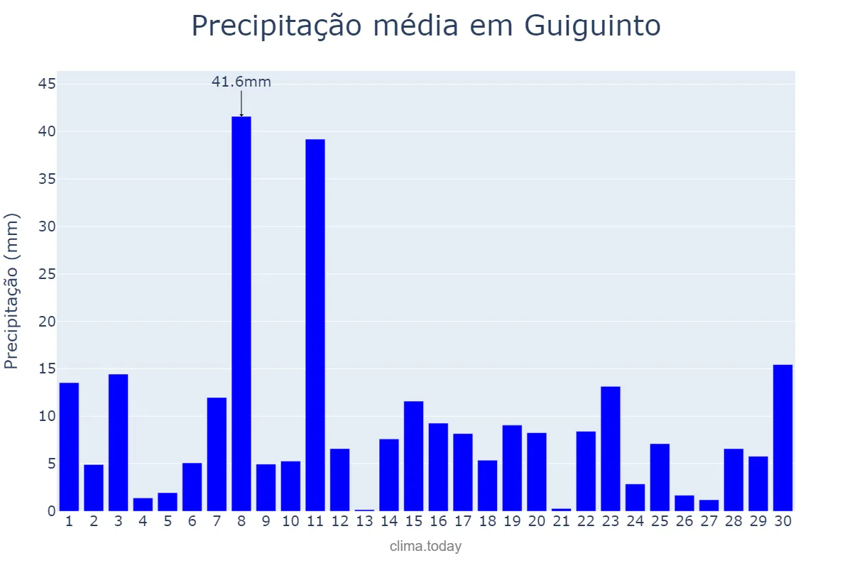 Precipitação em setembro em Guiguinto, Bulacan, PH