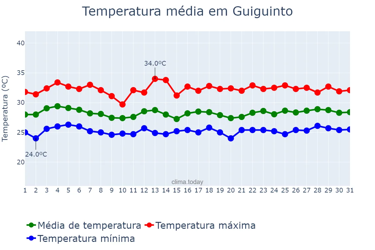 Temperatura em agosto em Guiguinto, Bulacan, PH