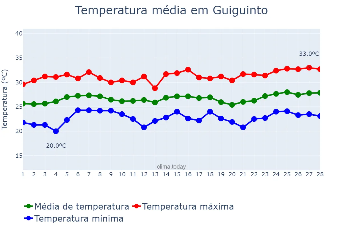 Temperatura em fevereiro em Guiguinto, Bulacan, PH