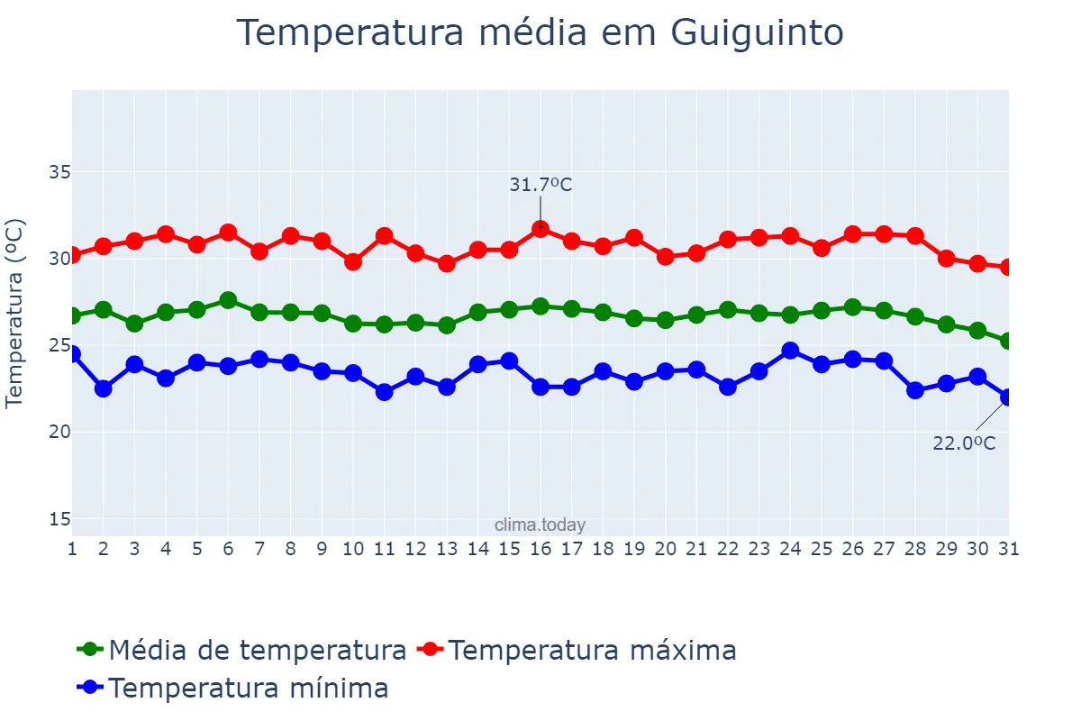 Temperatura em janeiro em Guiguinto, Bulacan, PH