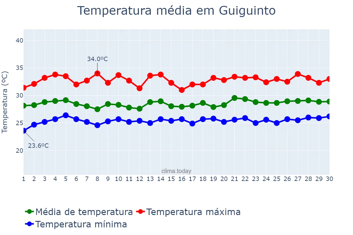 Temperatura em setembro em Guiguinto, Bulacan, PH