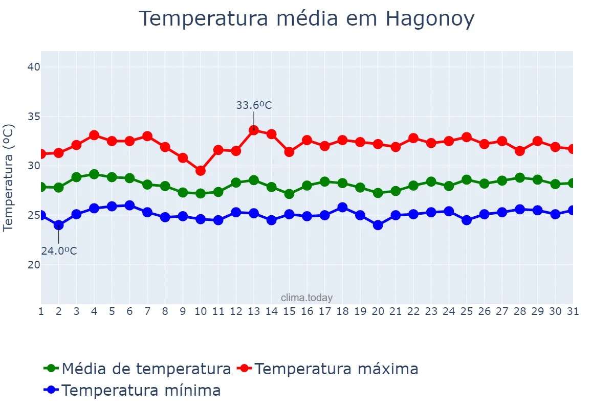 Temperatura em agosto em Hagonoy, Bulacan, PH