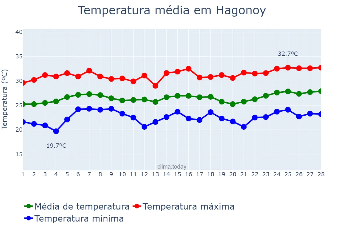 Temperatura em fevereiro em Hagonoy, Bulacan, PH