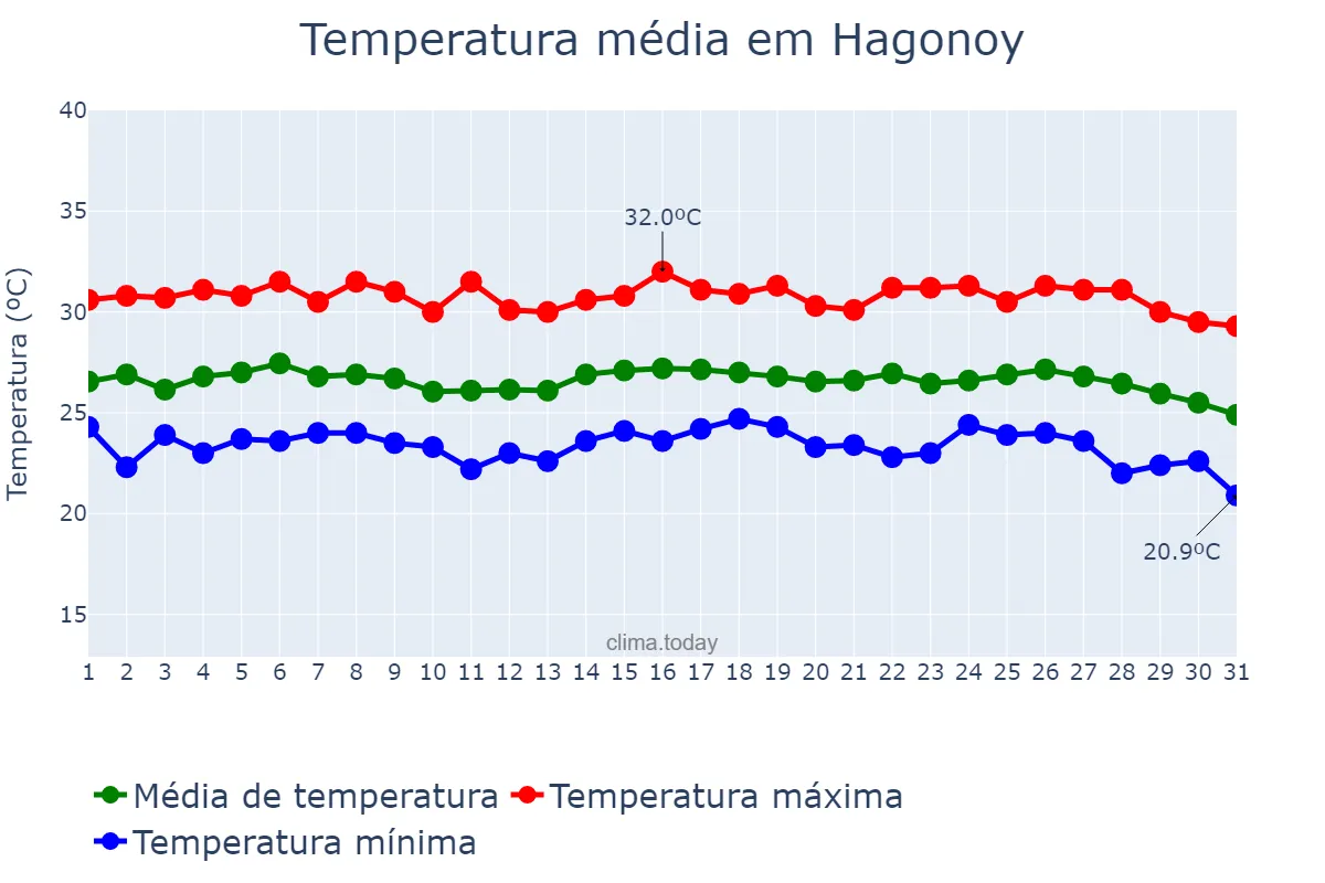 Temperatura em janeiro em Hagonoy, Bulacan, PH