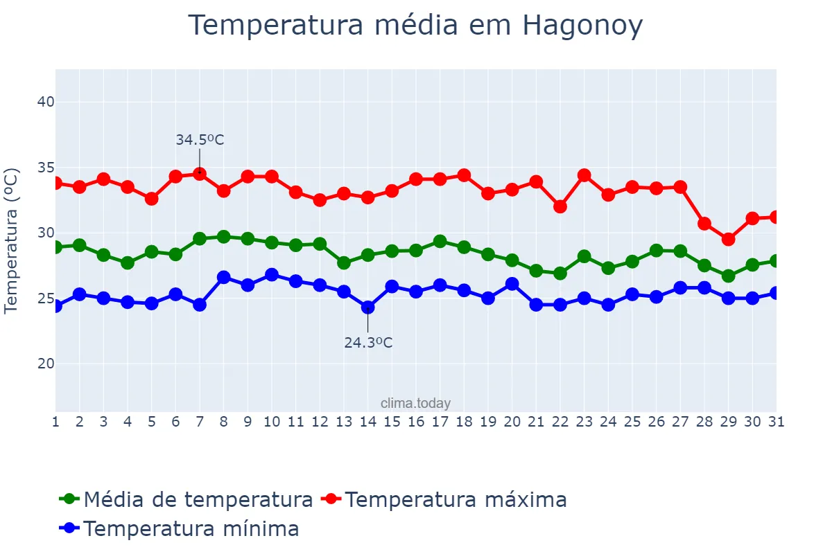 Temperatura em julho em Hagonoy, Bulacan, PH