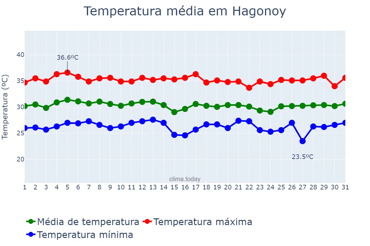 Temperatura em maio em Hagonoy, Bulacan, PH