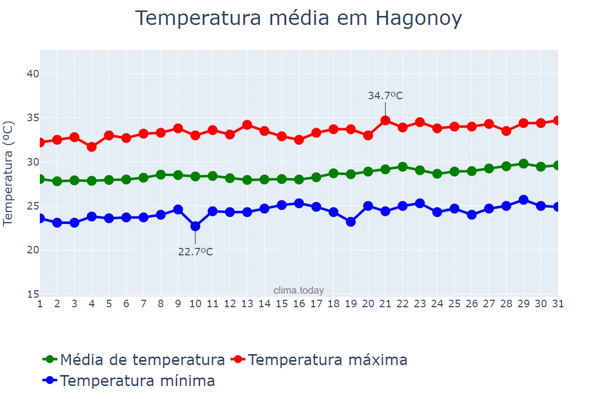 Temperatura em marco em Hagonoy, Bulacan, PH