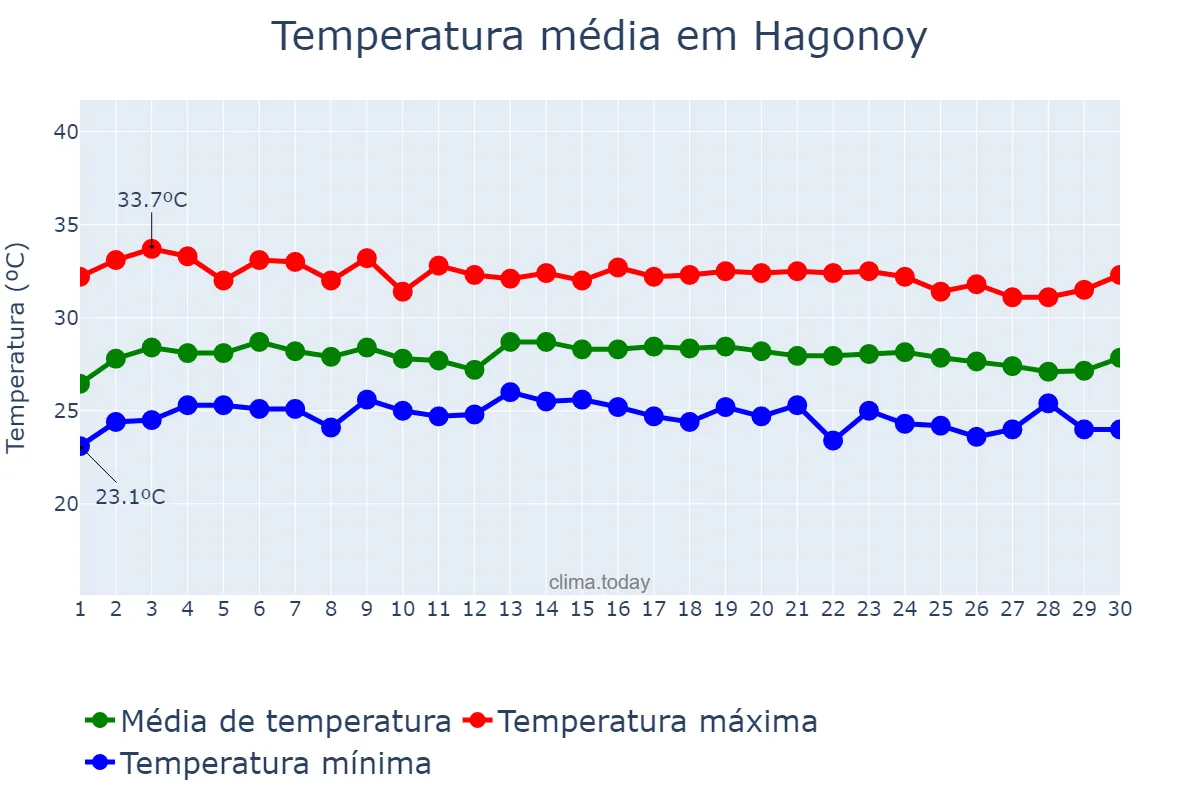 Temperatura em novembro em Hagonoy, Bulacan, PH