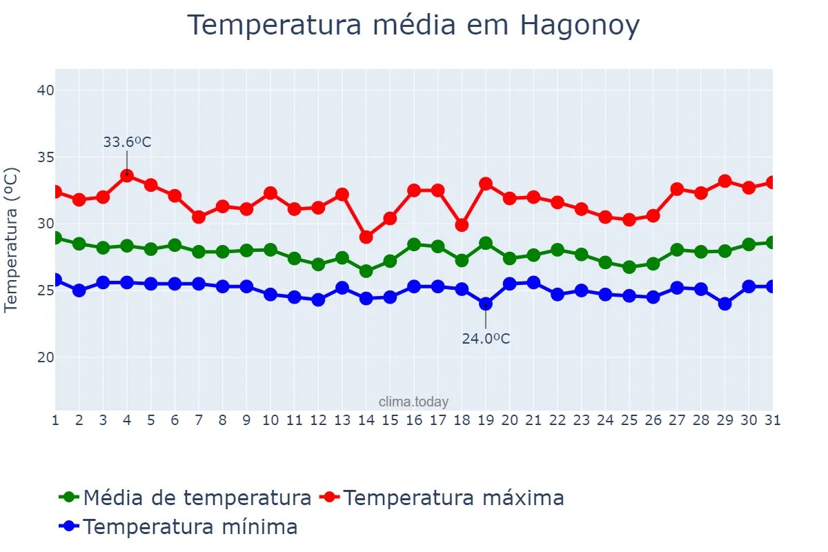 Temperatura em outubro em Hagonoy, Bulacan, PH