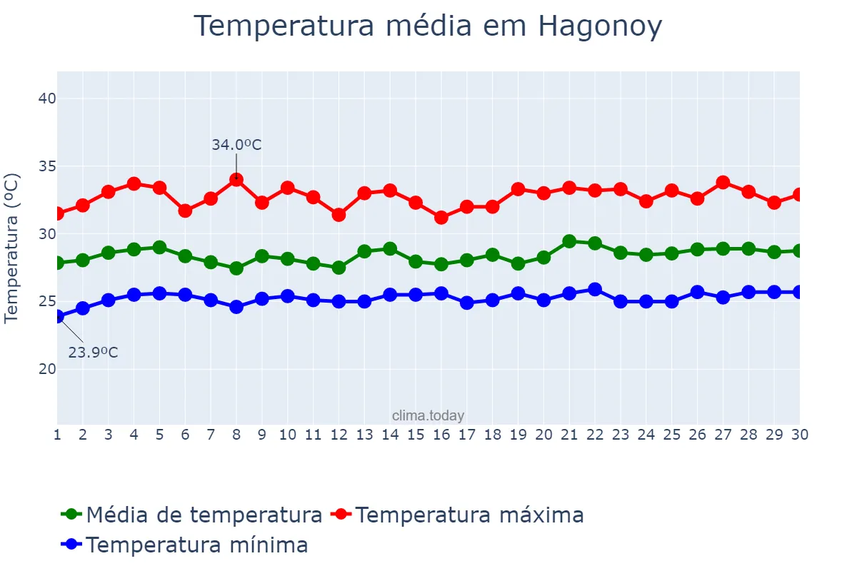 Temperatura em setembro em Hagonoy, Bulacan, PH