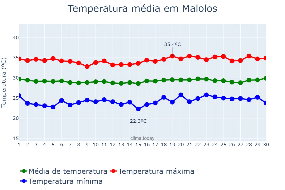Temperatura em abril em Malolos, Bulacan, PH