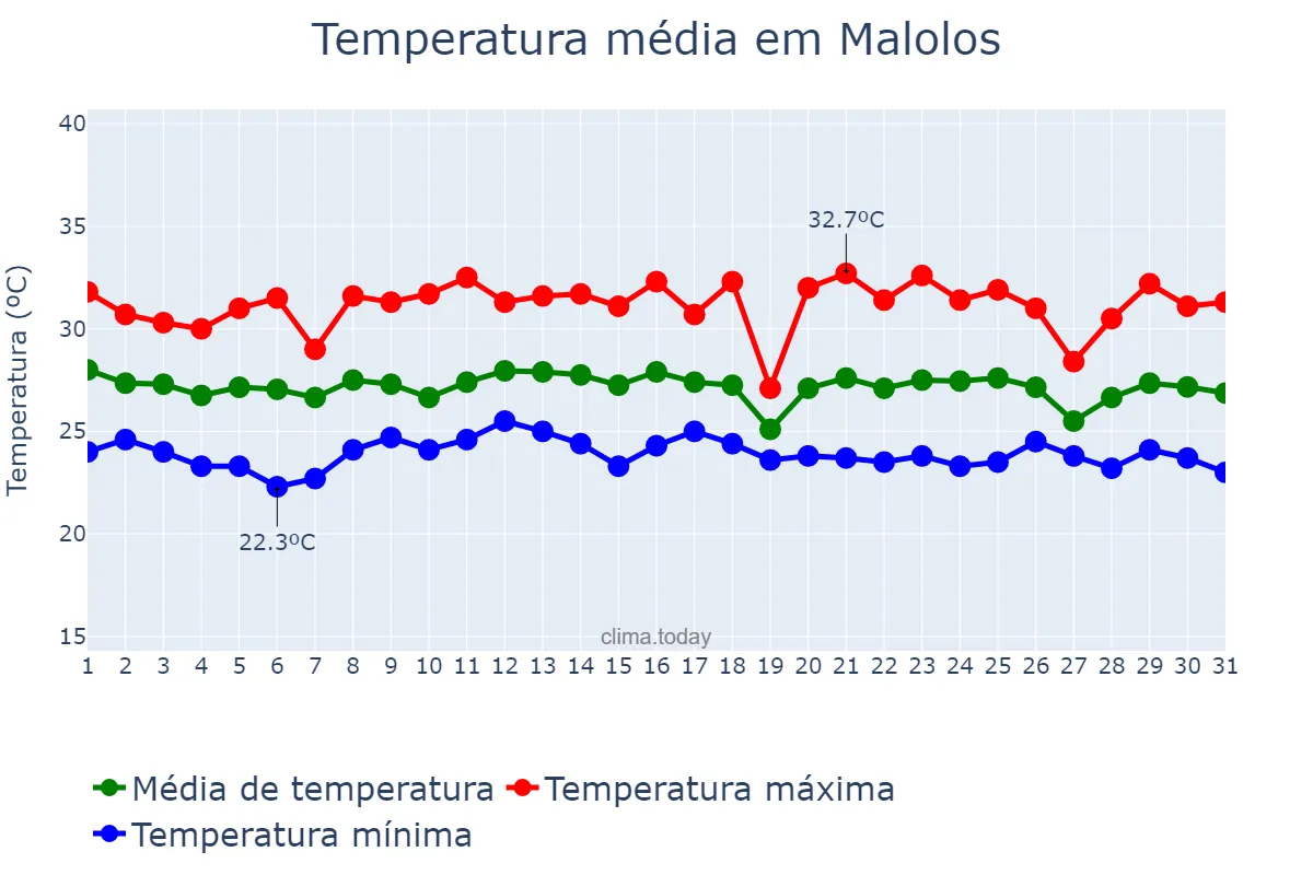 Temperatura em dezembro em Malolos, Bulacan, PH