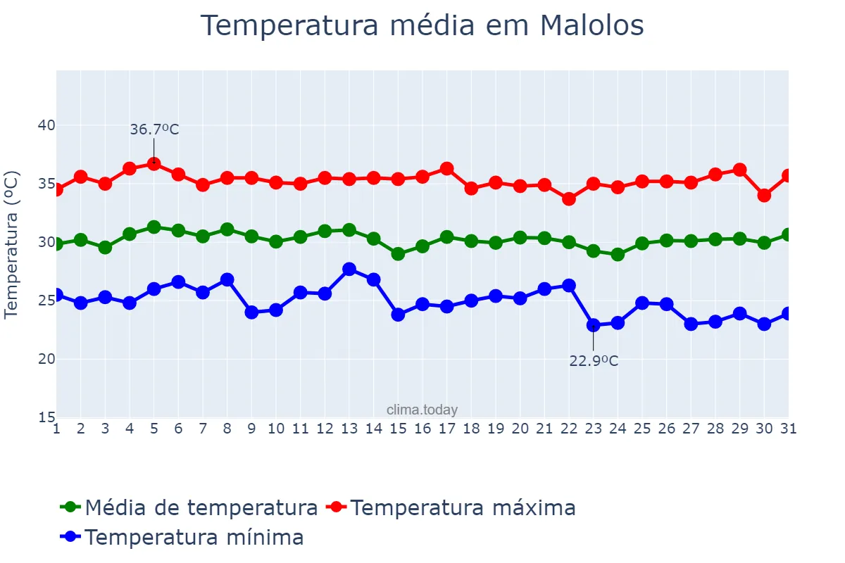 Temperatura em maio em Malolos, Bulacan, PH