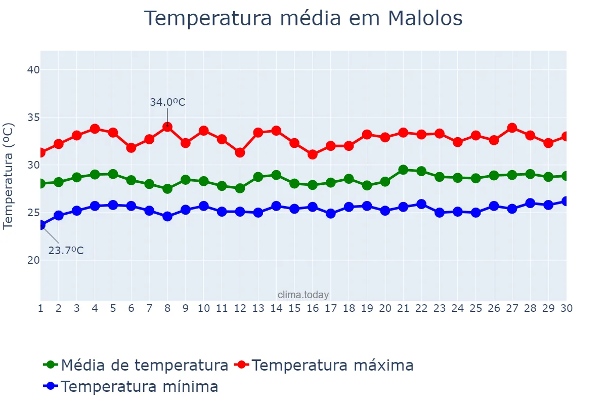 Temperatura em setembro em Malolos, Bulacan, PH