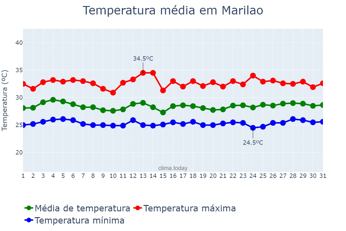 Temperatura em agosto em Marilao, Bulacan, PH