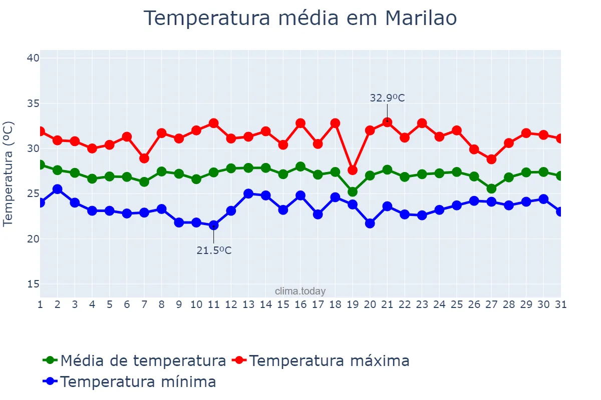 Temperatura em dezembro em Marilao, Bulacan, PH