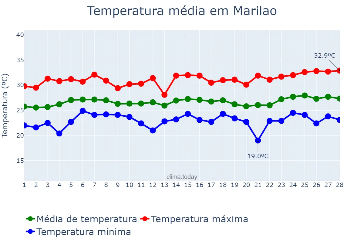 Temperatura em fevereiro em Marilao, Bulacan, PH