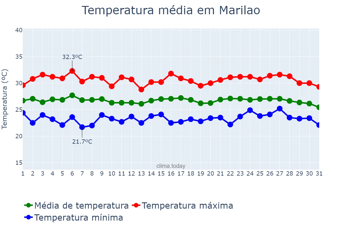 Temperatura em janeiro em Marilao, Bulacan, PH