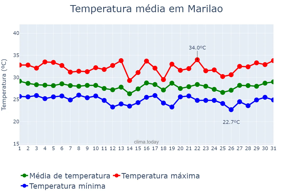 Temperatura em outubro em Marilao, Bulacan, PH