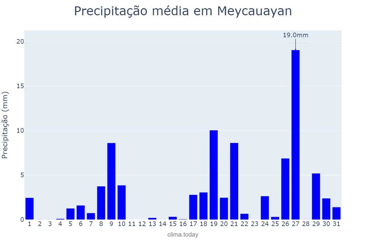 Precipitação em dezembro em Meycauayan, Bulacan, PH