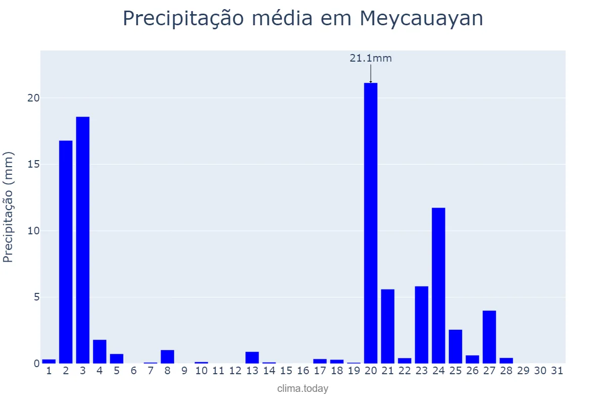 Precipitação em janeiro em Meycauayan, Bulacan, PH