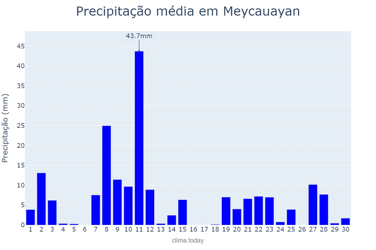 Precipitação em junho em Meycauayan, Bulacan, PH