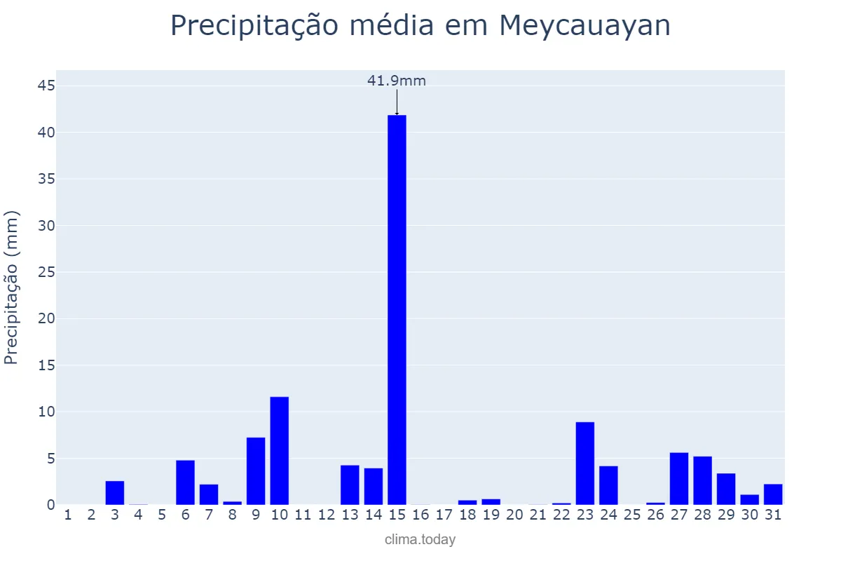 Precipitação em maio em Meycauayan, Bulacan, PH