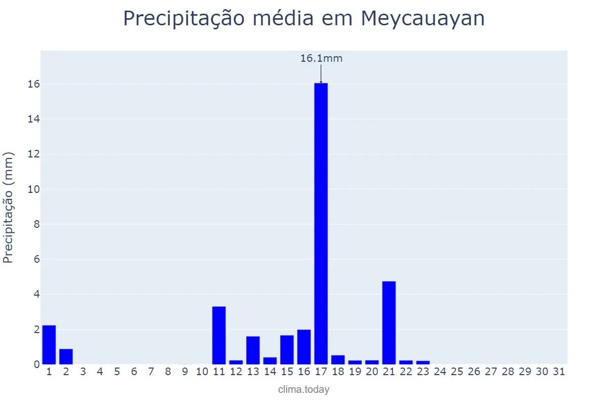 Precipitação em marco em Meycauayan, Bulacan, PH