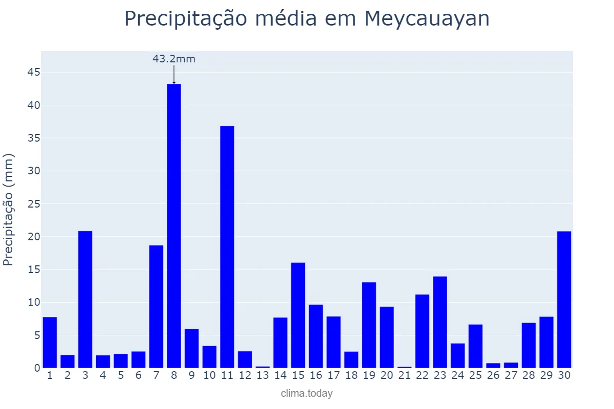 Precipitação em setembro em Meycauayan, Bulacan, PH