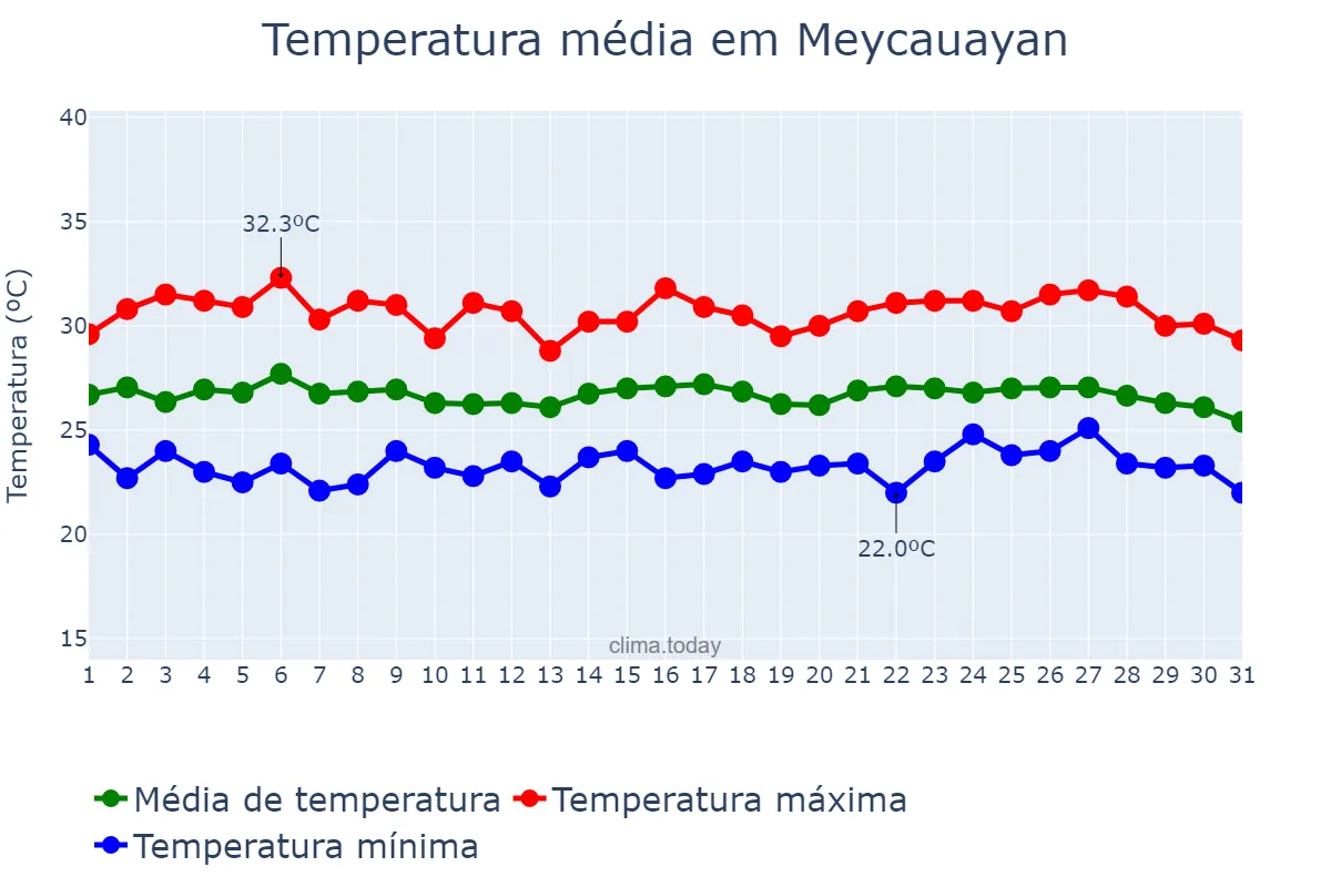 Temperatura em janeiro em Meycauayan, Bulacan, PH