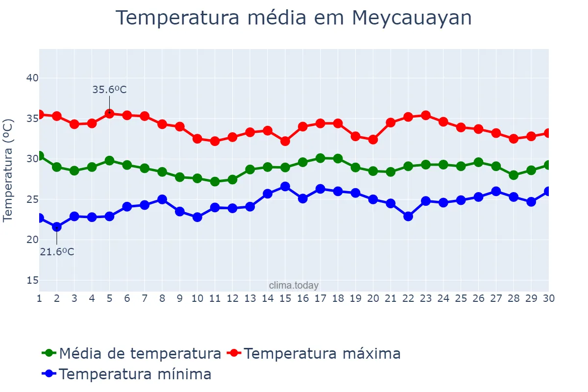 Temperatura em junho em Meycauayan, Bulacan, PH