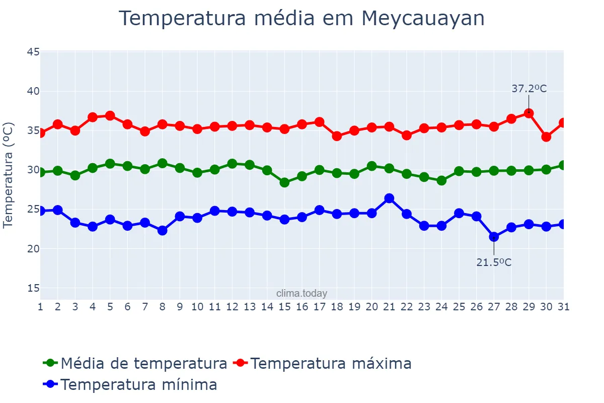 Temperatura em maio em Meycauayan, Bulacan, PH