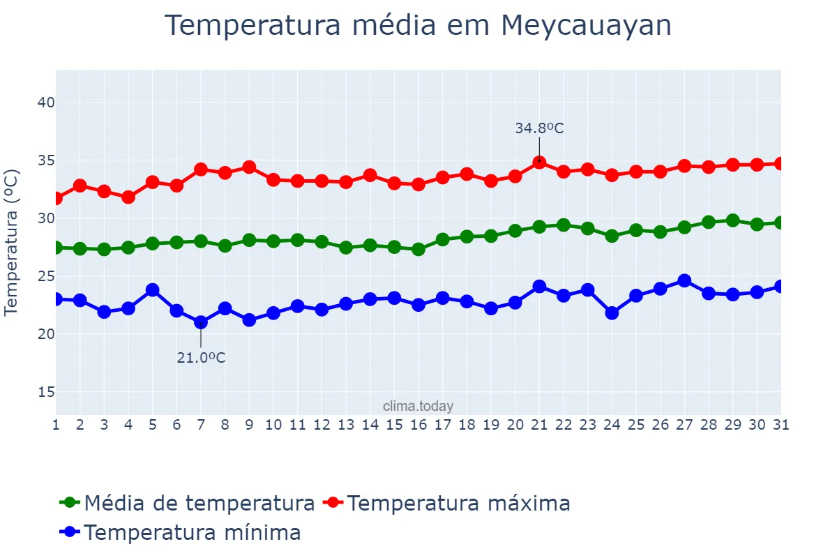 Temperatura em marco em Meycauayan, Bulacan, PH