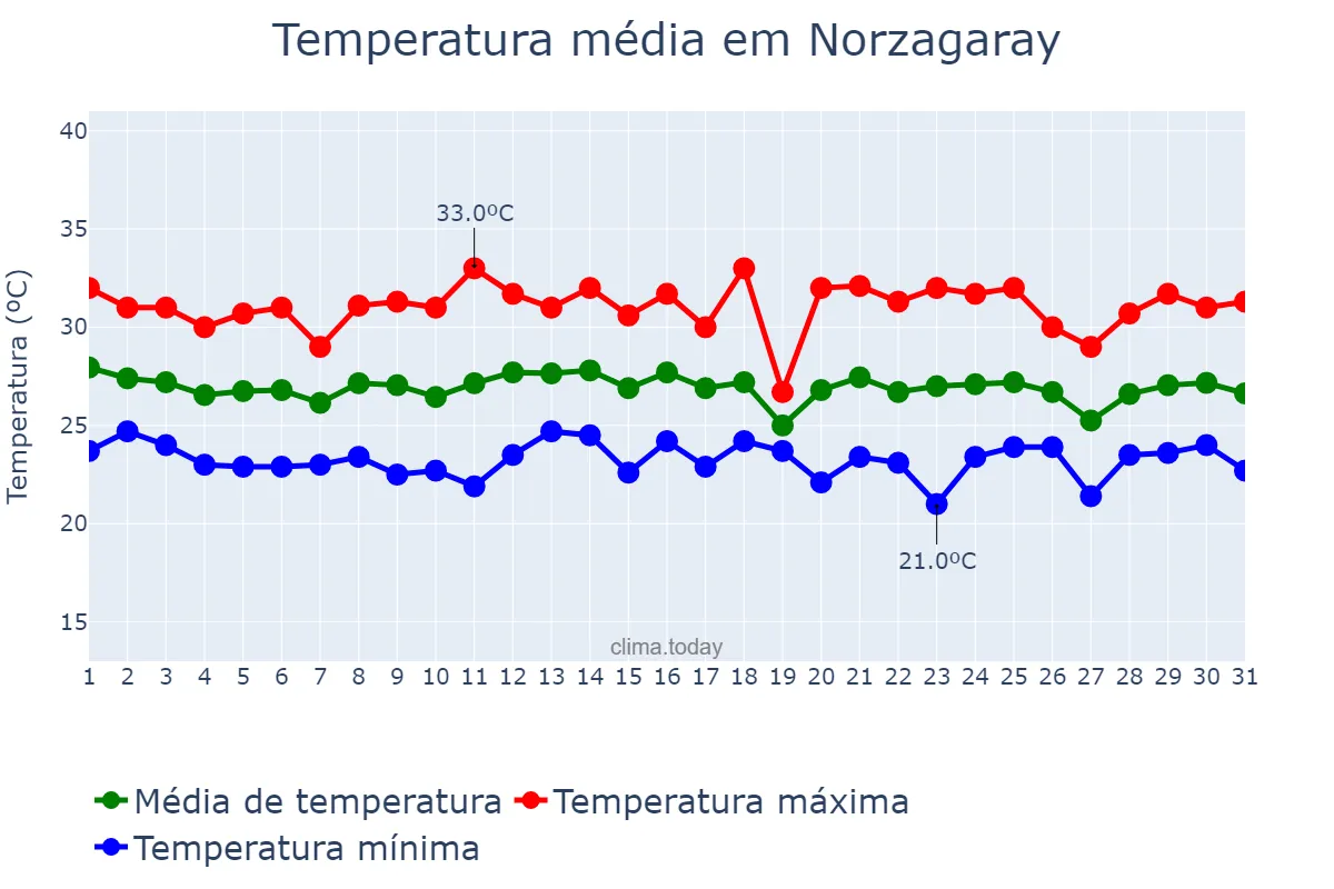 Temperatura em dezembro em Norzagaray, Bulacan, PH