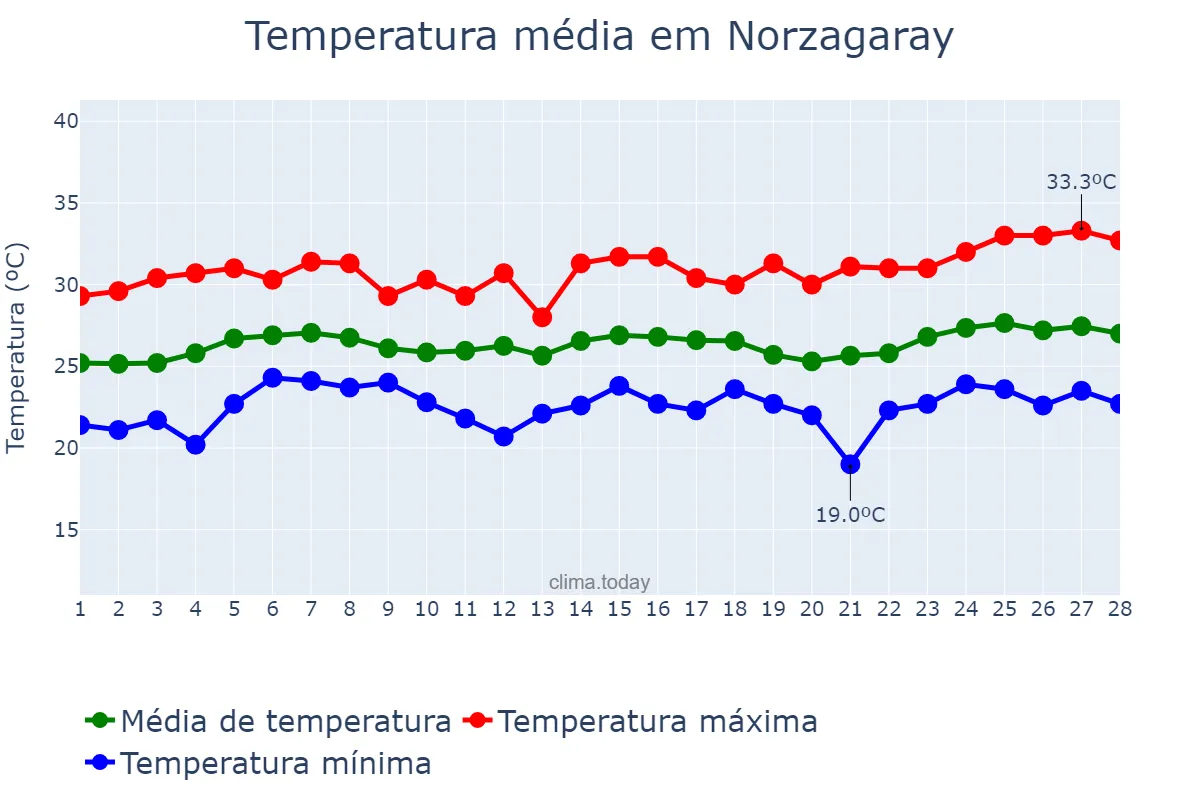 Temperatura em fevereiro em Norzagaray, Bulacan, PH