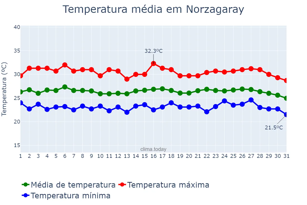 Temperatura em janeiro em Norzagaray, Bulacan, PH