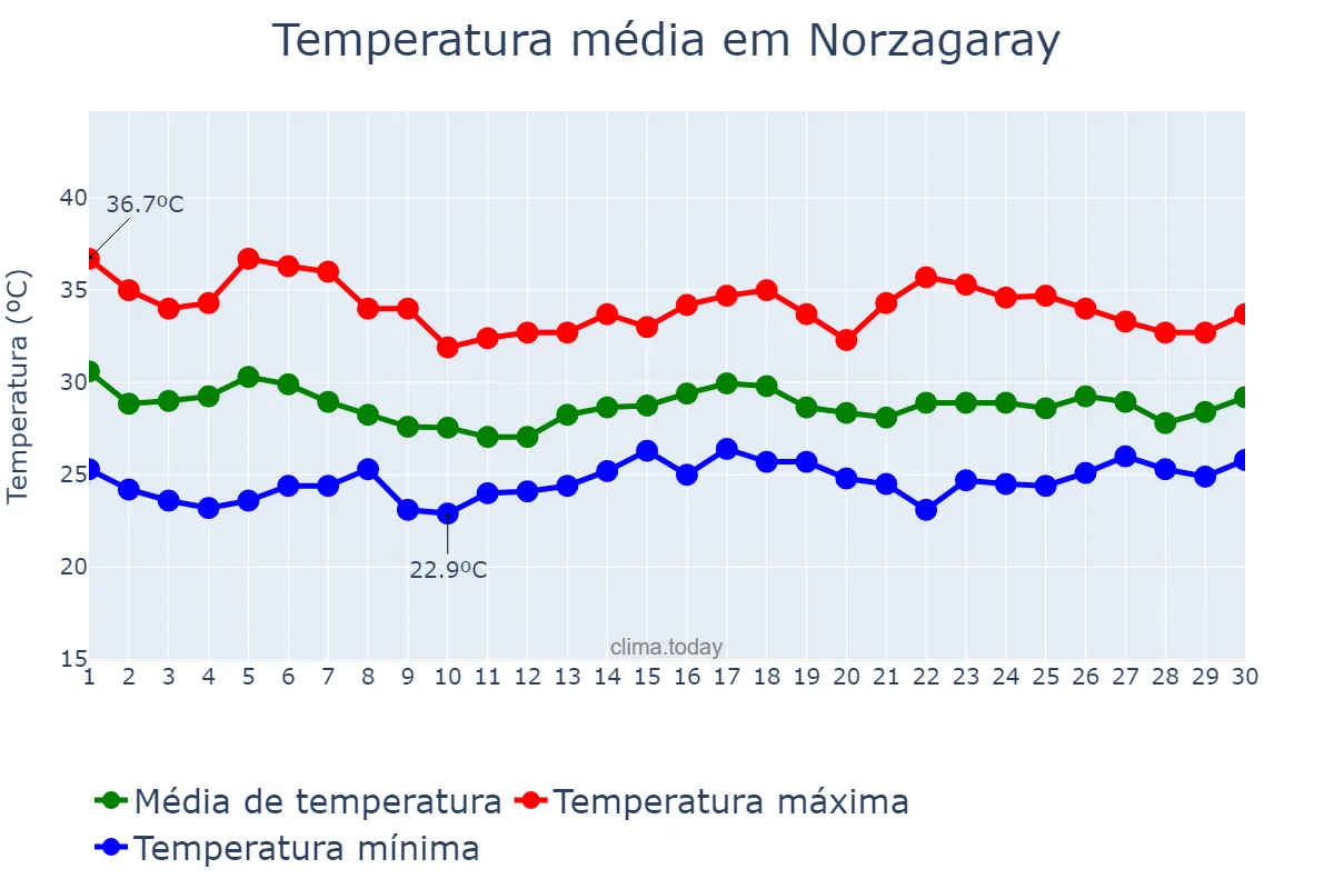 Temperatura em junho em Norzagaray, Bulacan, PH