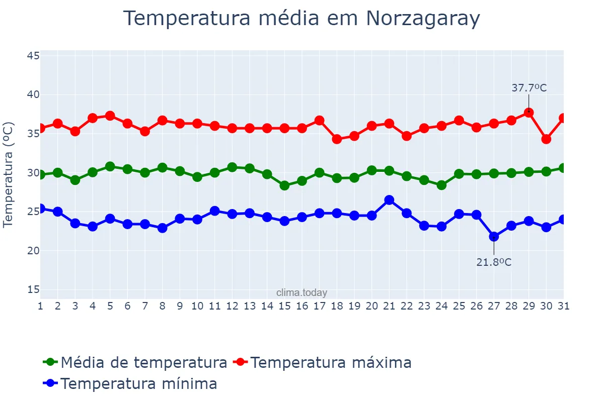 Temperatura em maio em Norzagaray, Bulacan, PH