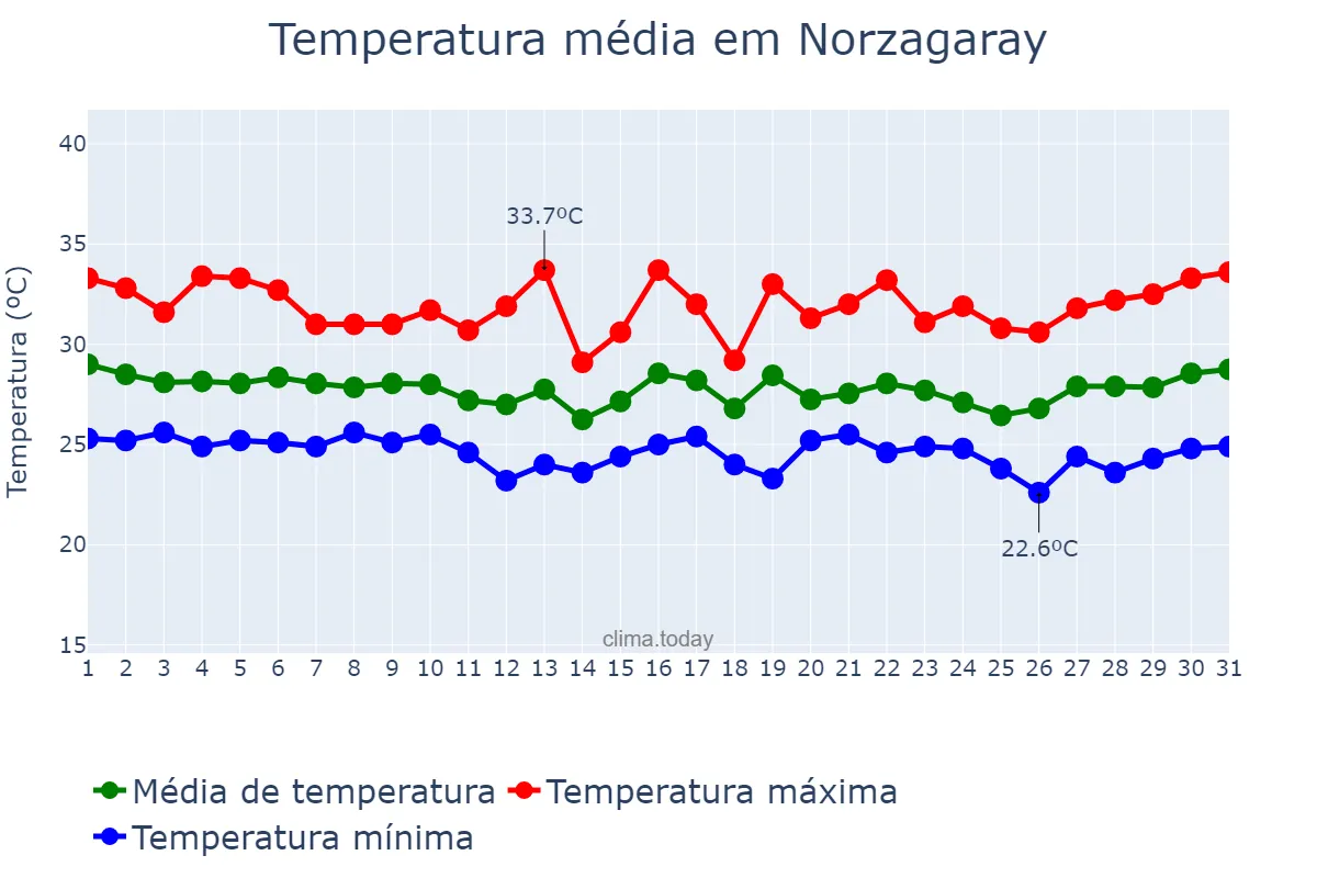 Temperatura em outubro em Norzagaray, Bulacan, PH