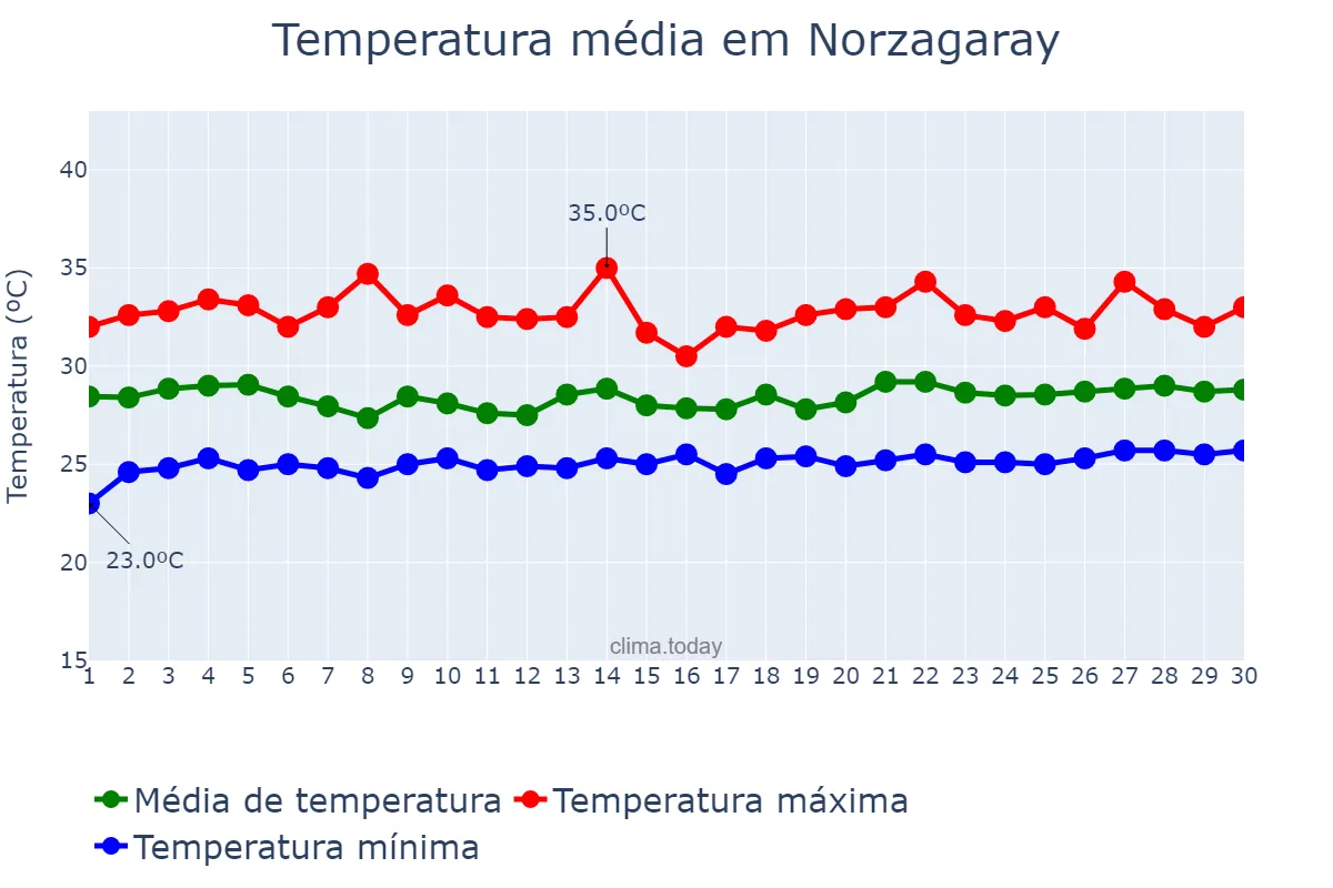 Temperatura em setembro em Norzagaray, Bulacan, PH