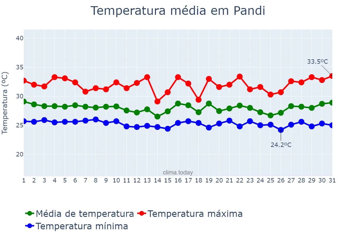 Temperatura em outubro em Pandi, Bulacan, PH