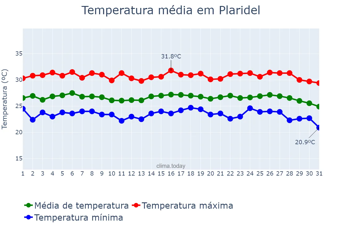 Temperatura em janeiro em Plaridel, Bulacan, PH