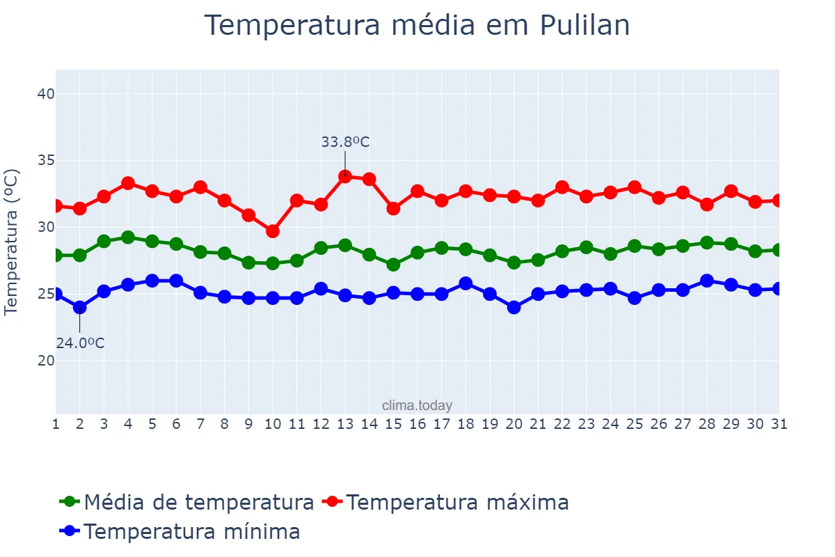 Temperatura em agosto em Pulilan, Bulacan, PH
