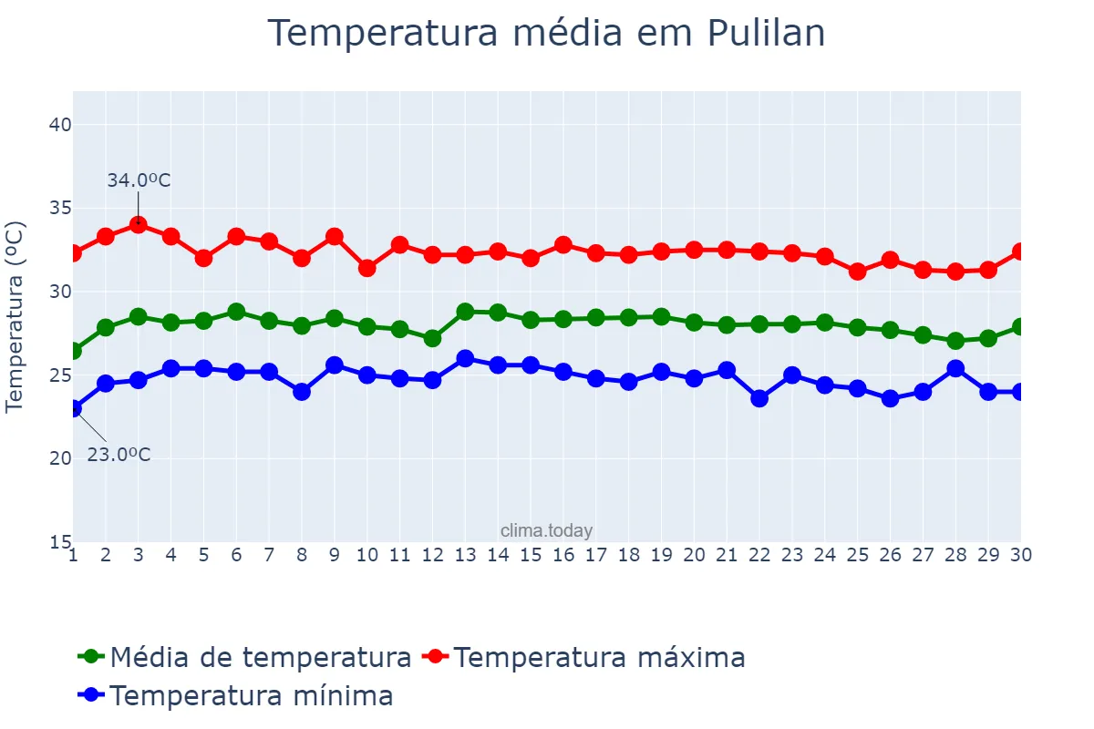 Temperatura em novembro em Pulilan, Bulacan, PH