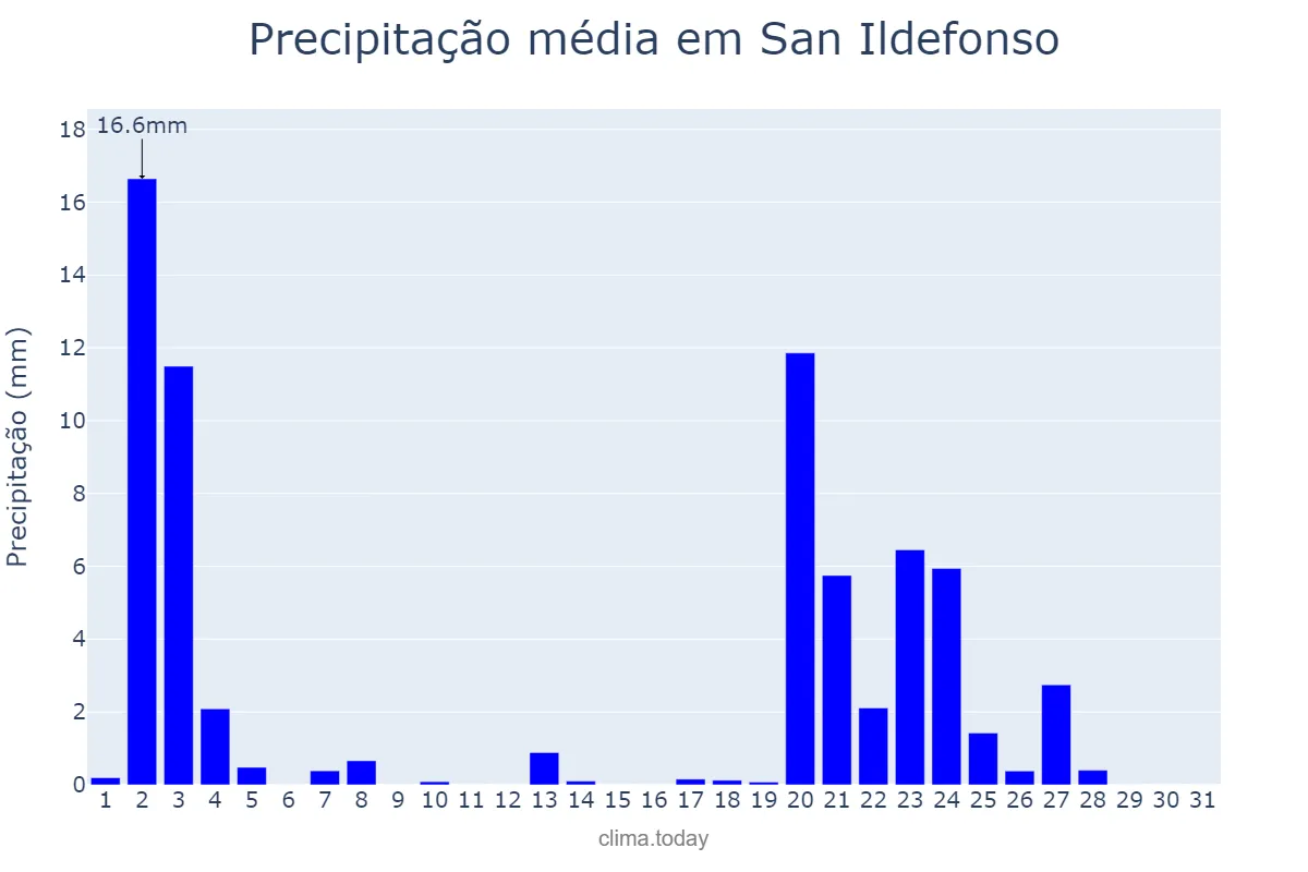 Precipitação em janeiro em San Ildefonso, Bulacan, PH