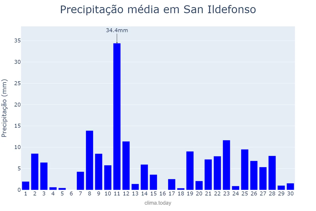 Precipitação em junho em San Ildefonso, Bulacan, PH